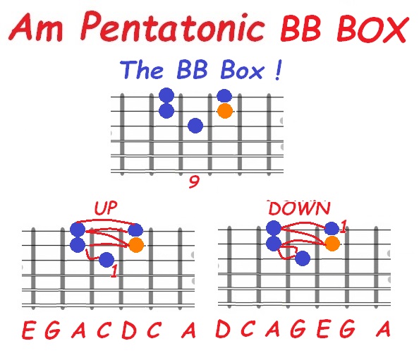 Am pentatonic position 4